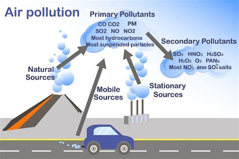 what are two examples of air quality
